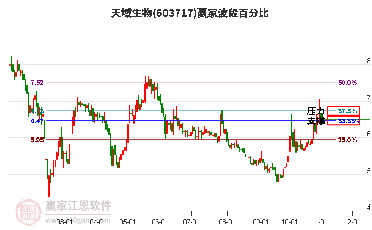 603717天域生物波段百分比工具