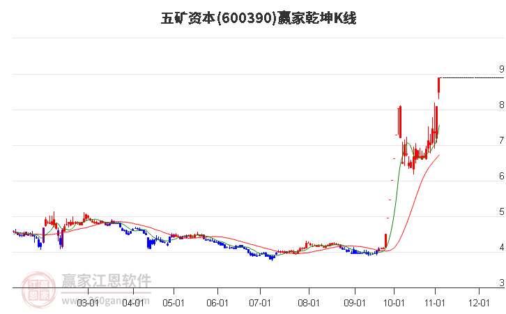 600390五矿资本赢家乾坤K线工具