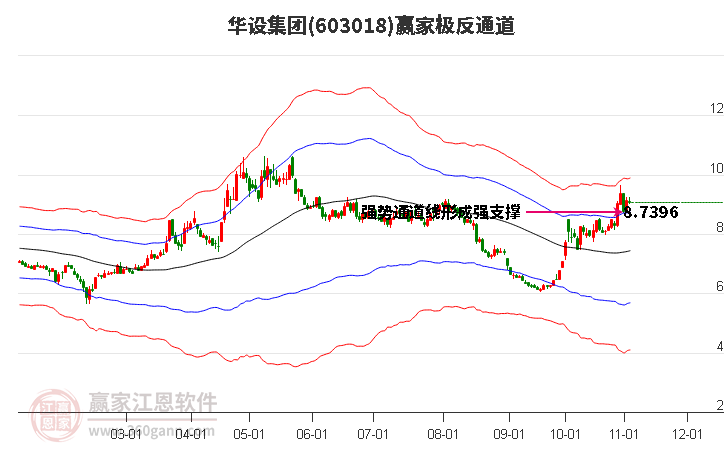 603018华设集团赢家极反通道工具