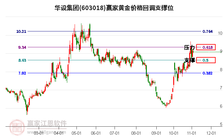 603018华设集团黄金价格回调支撑位工具