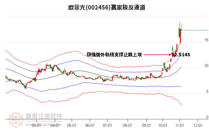 002456欧菲光赢家极反通道工具