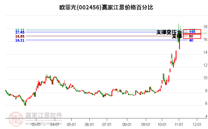 002456欧菲光江恩价格百分比工具