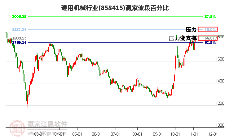 通用机械行业赢家波段百分比工具