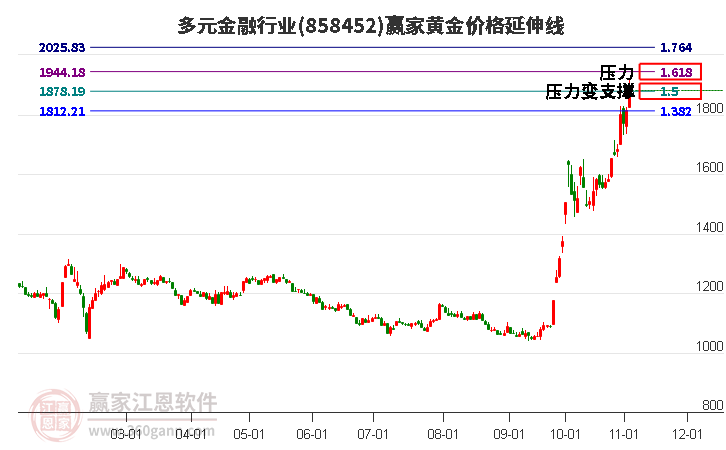 多元金融行业黄金价格延伸线工具