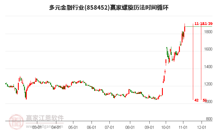 多元金融行业螺旋历法时间循环工具