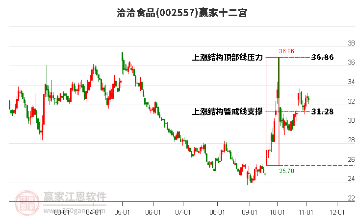 002557洽洽食品赢家十二宫工具