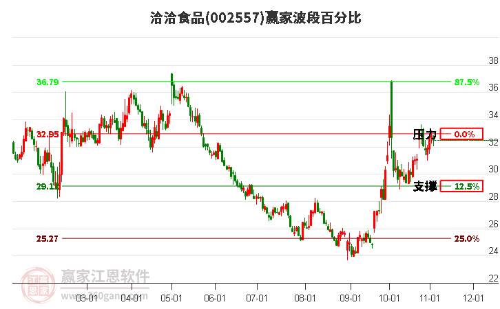 002557洽洽食品波段百分比工具