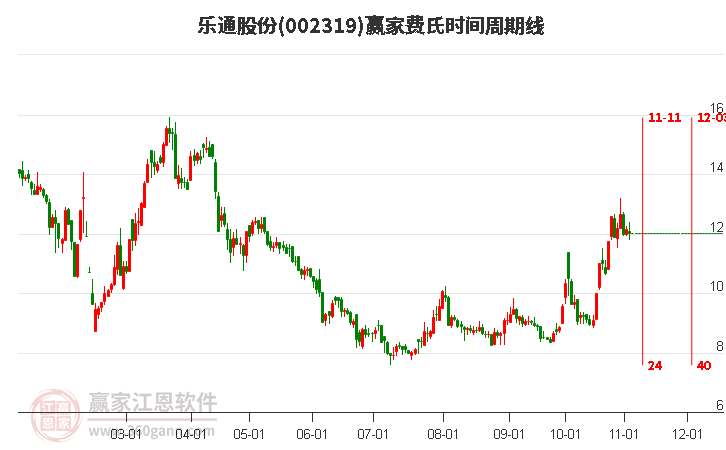 002319樂通股份費(fèi)氏時(shí)間周期線工具