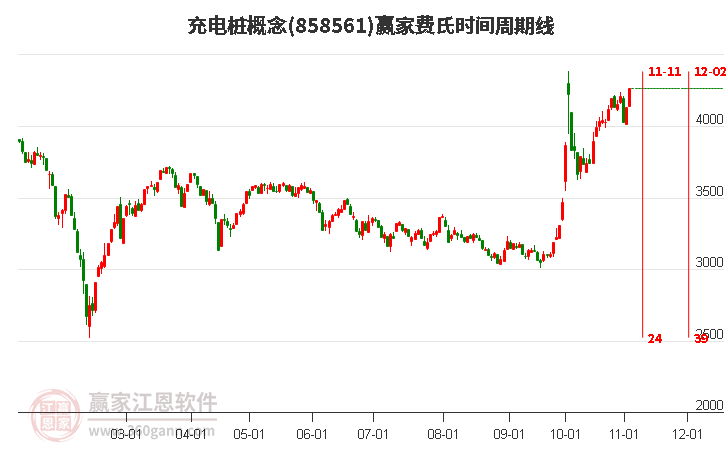 充电桩概念赢家费氏时间周期线工具