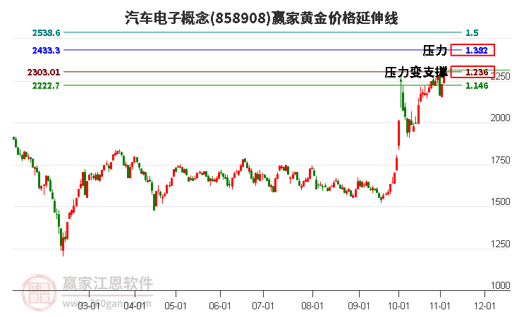 汽车电子概念黄金价格延伸线工具