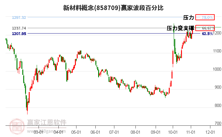 新材料概念赢家波段百分比工具