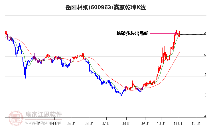 600963岳阳林纸赢家乾坤K线工具