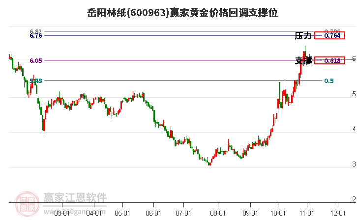 600963岳阳林纸黄金价格回调支撑位工具