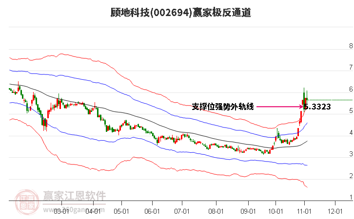 002694顾地科技赢家极反通道工具