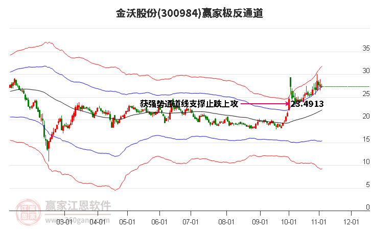 300984金沃股份赢家极反通道工具