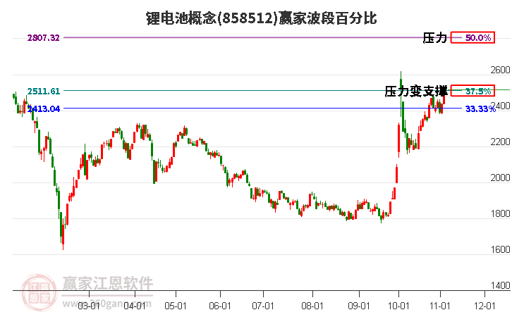 锂电池概念赢家波段百分比工具