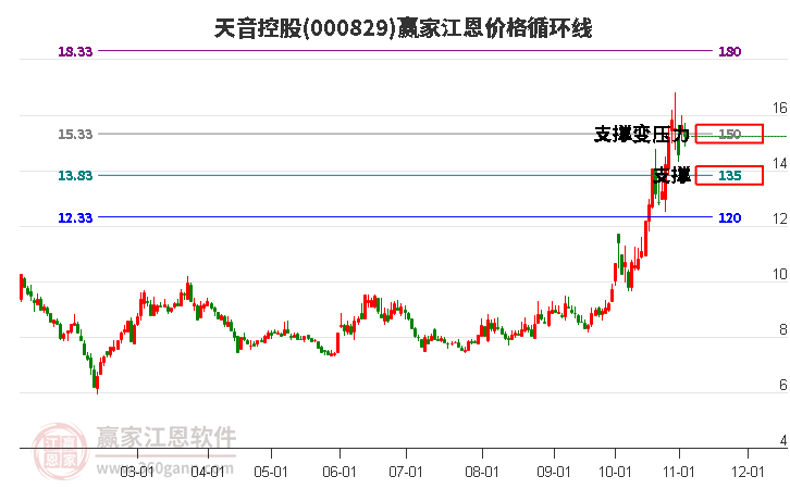 000829天音控股江恩价格循环线工具