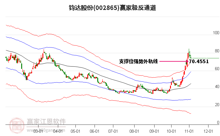 002865钧达股份赢家极反通道工具