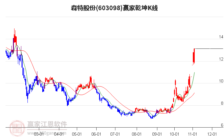 603098森特股份赢家乾坤K线工具