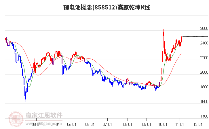 858512锂电池赢家乾坤K线工具