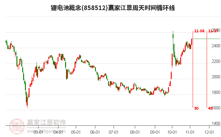 锂电池概念赢家江恩周天时间循环线工具