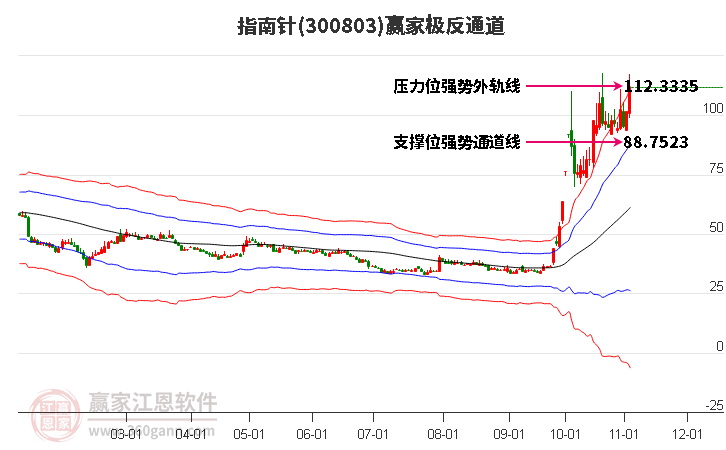 300803指南针赢家极反通道工具