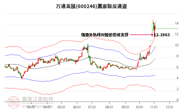 600246万通发展赢家极反通道工具