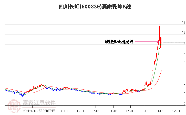 600839四川长虹赢家乾坤K线工具