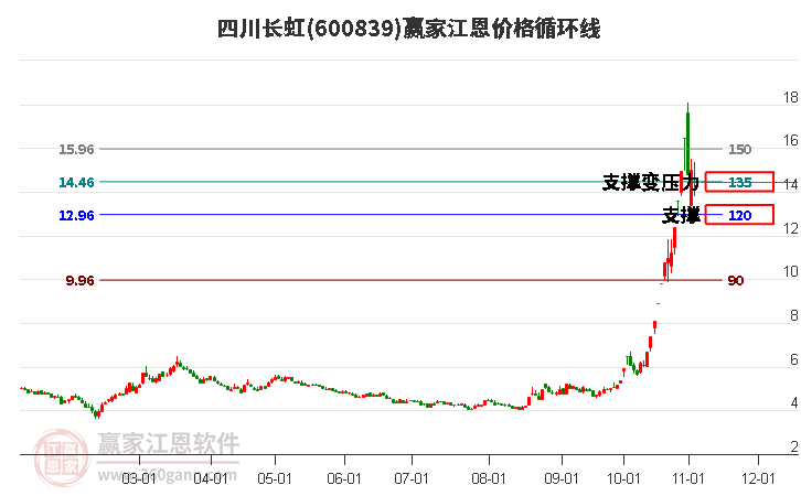 600839四川长虹江恩价格循环线工具