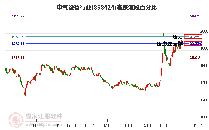 电气设备行业波段百分比工具