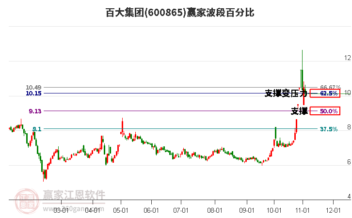 600865百大集团波段百分比工具