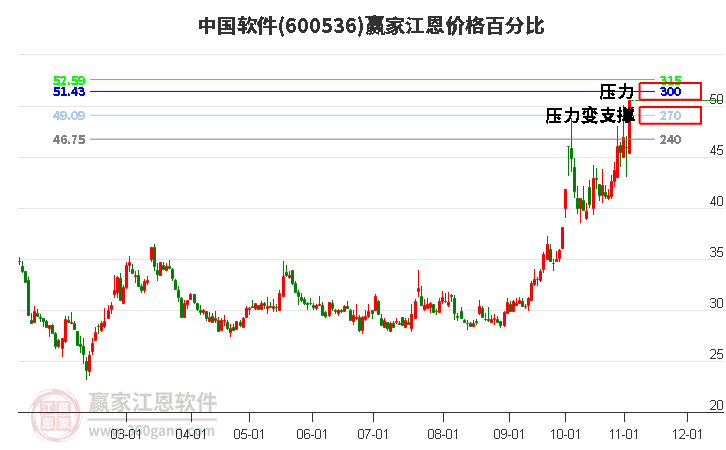 600536中国软件江恩价格百分比工具