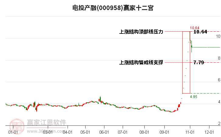 000958电投产融赢家十二宫工具