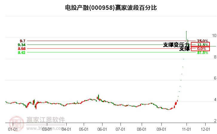 000958电投产融波段百分比工具