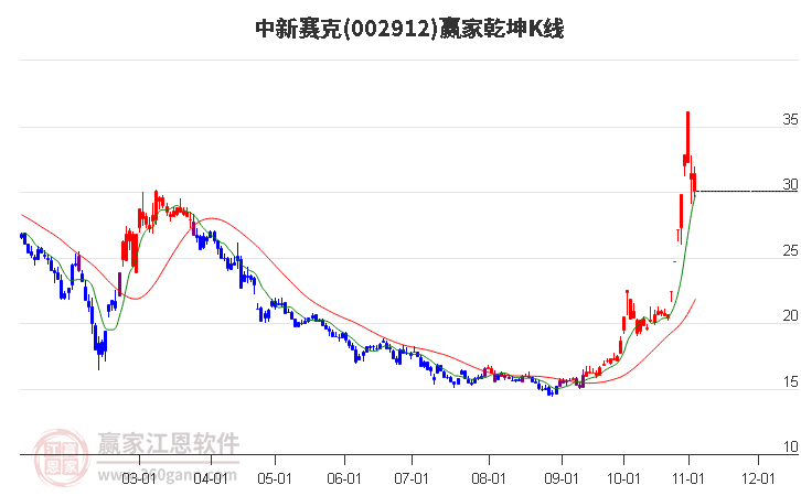 002912中新赛克赢家乾坤K线工具