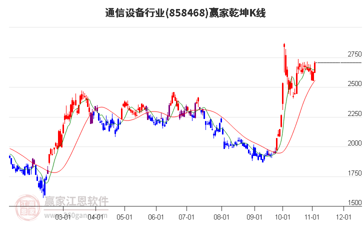 858468通信设备赢家乾坤K线工具