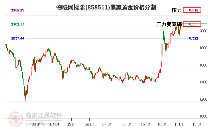 物聯(lián)網(wǎng)