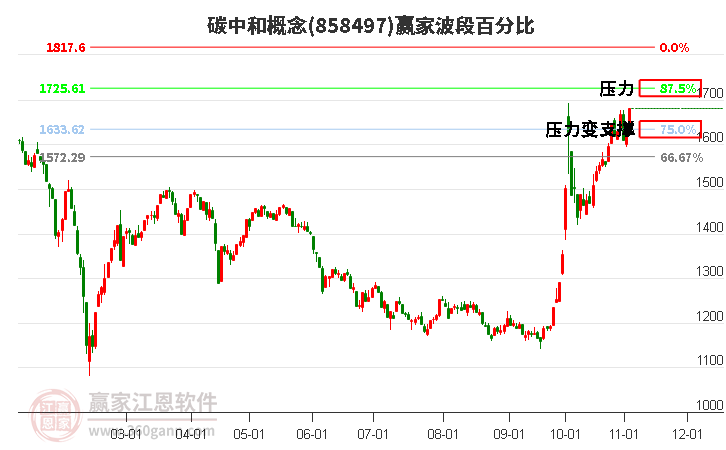 碳中和概念赢家波段百分比工具