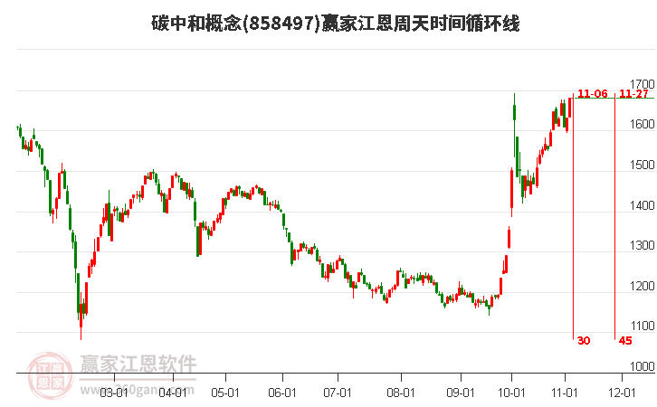 碳中和概念赢家江恩周天时间循环线工具