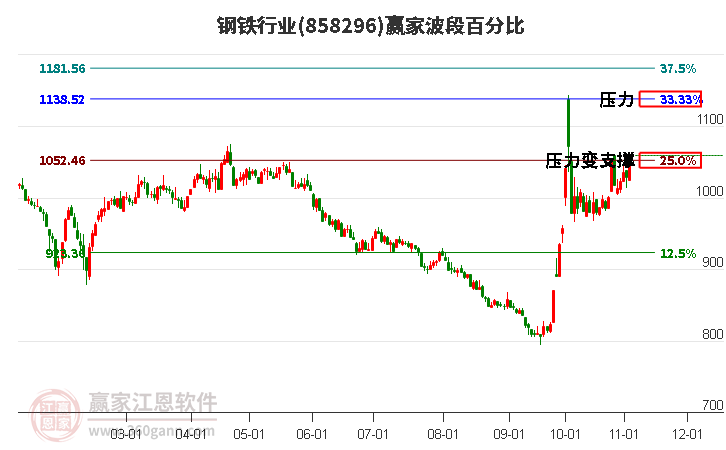 钢铁行业赢家波段百分比工具