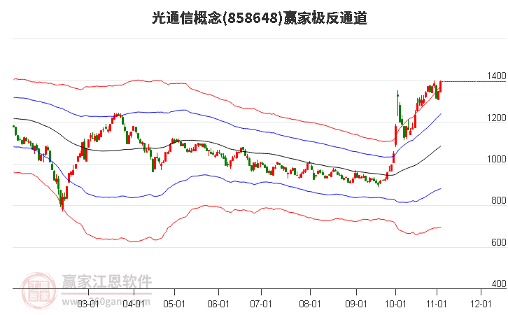 858648光通信赢家极反通道工具