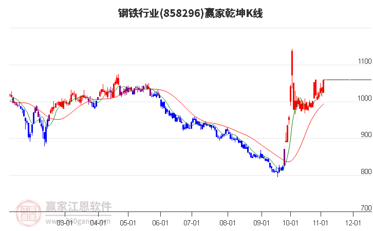 858296钢铁赢家乾坤K线工具