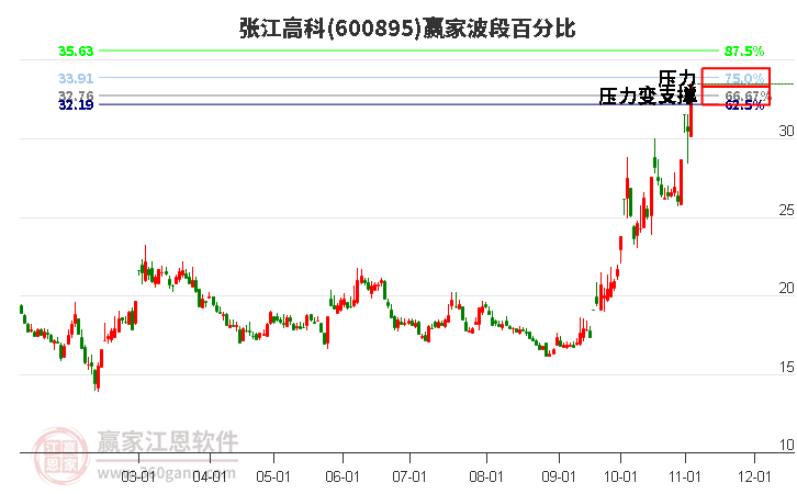 600895张江高科赢家波段百分比工具