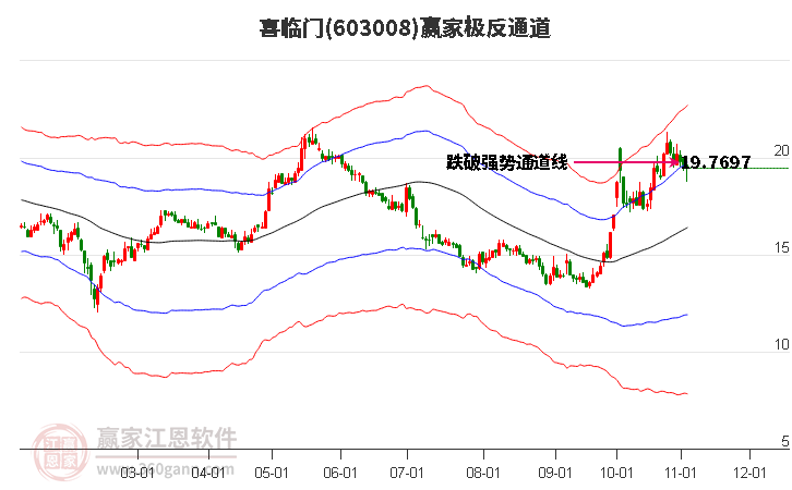 603008喜临门赢家极反通道工具