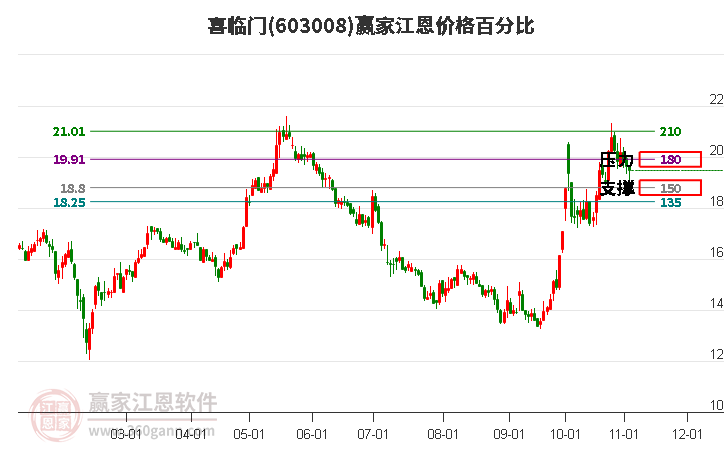 603008喜临门江恩价格百分比工具