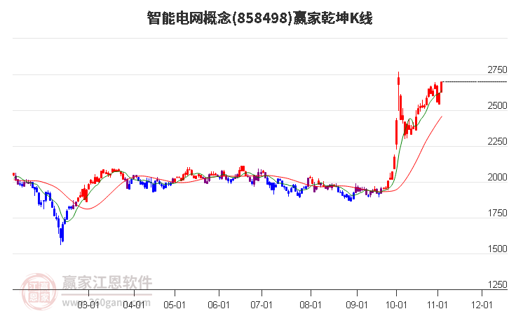 858498智能电网赢家乾坤K线工具