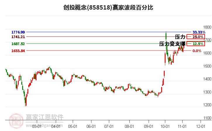 创投概念赢家波段百分比工具