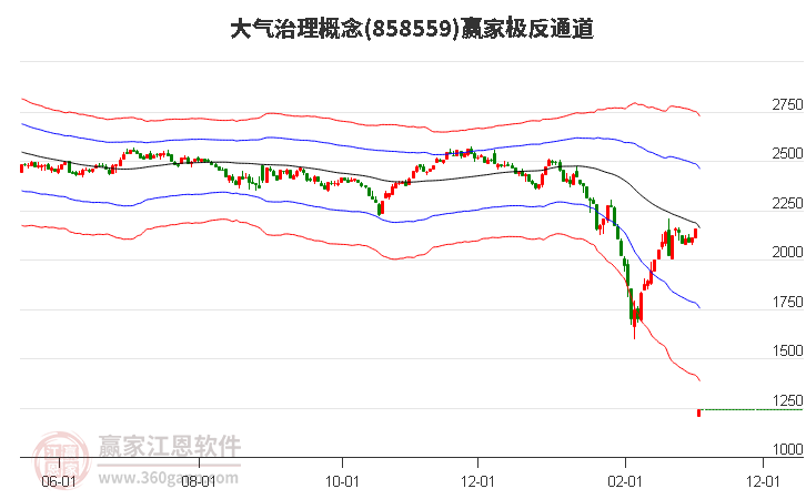 858559大气治理赢家极反通道工具