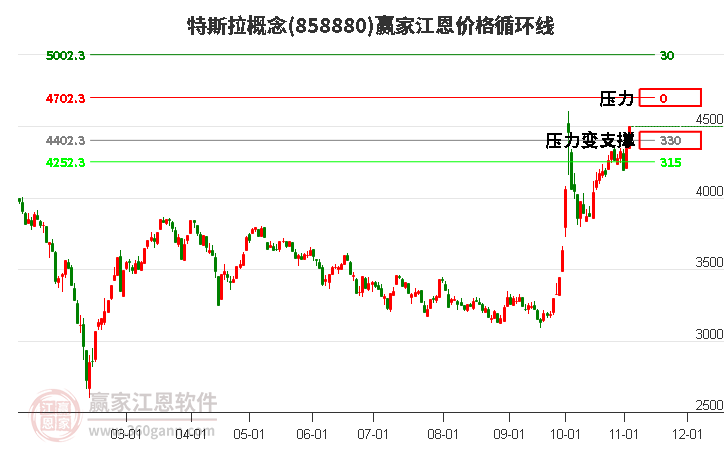 特斯拉概念江恩价格循环线工具