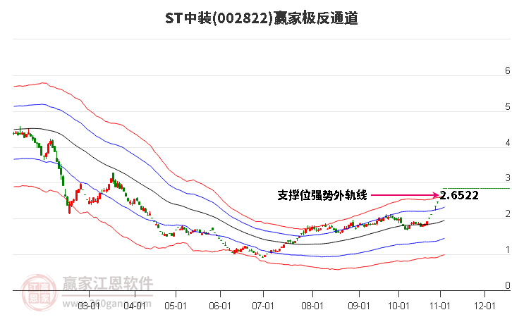 002822ST中装赢家极反通道工具